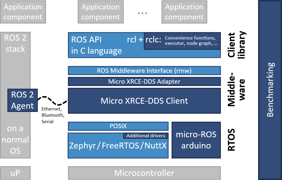 micro-ROS architecture diagram